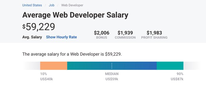 What is the Average Salary of a Web Designer